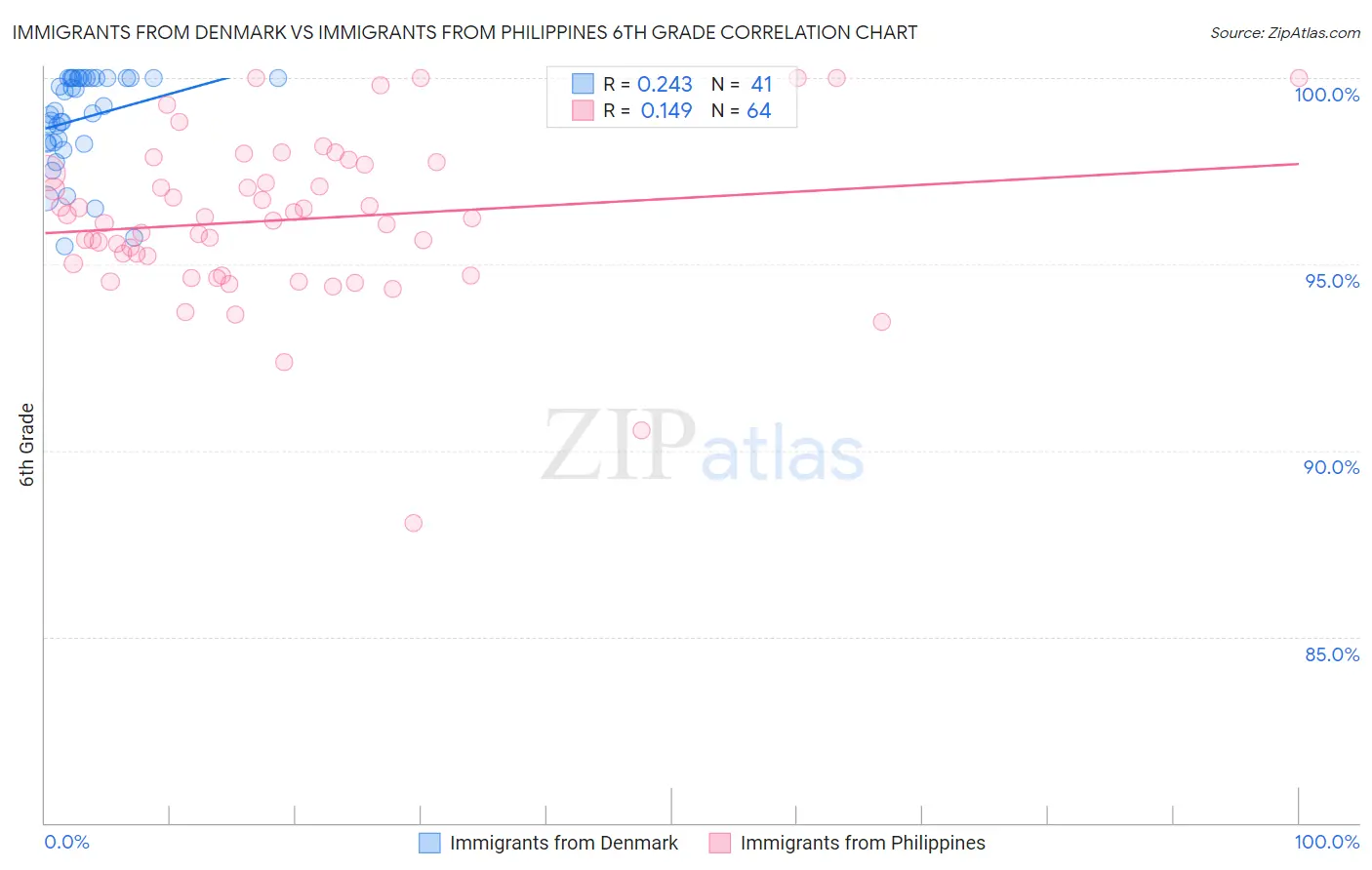 Immigrants from Denmark vs Immigrants from Philippines 6th Grade