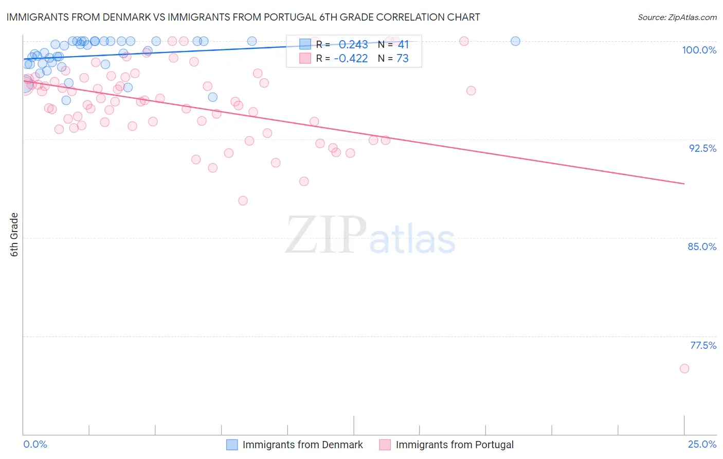 Immigrants from Denmark vs Immigrants from Portugal 6th Grade