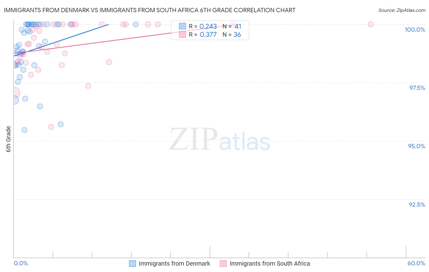 Immigrants from Denmark vs Immigrants from South Africa 6th Grade
