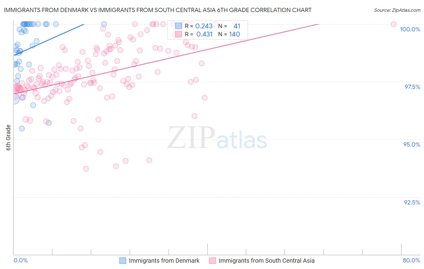 Immigrants from Denmark vs Immigrants from South Central Asia 6th Grade