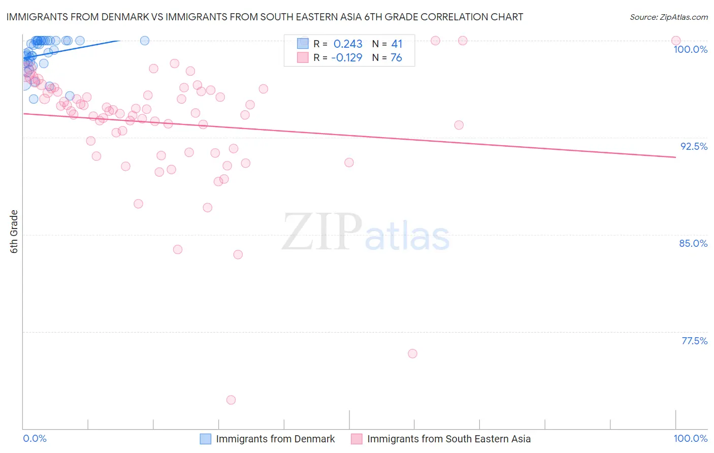 Immigrants from Denmark vs Immigrants from South Eastern Asia 6th Grade