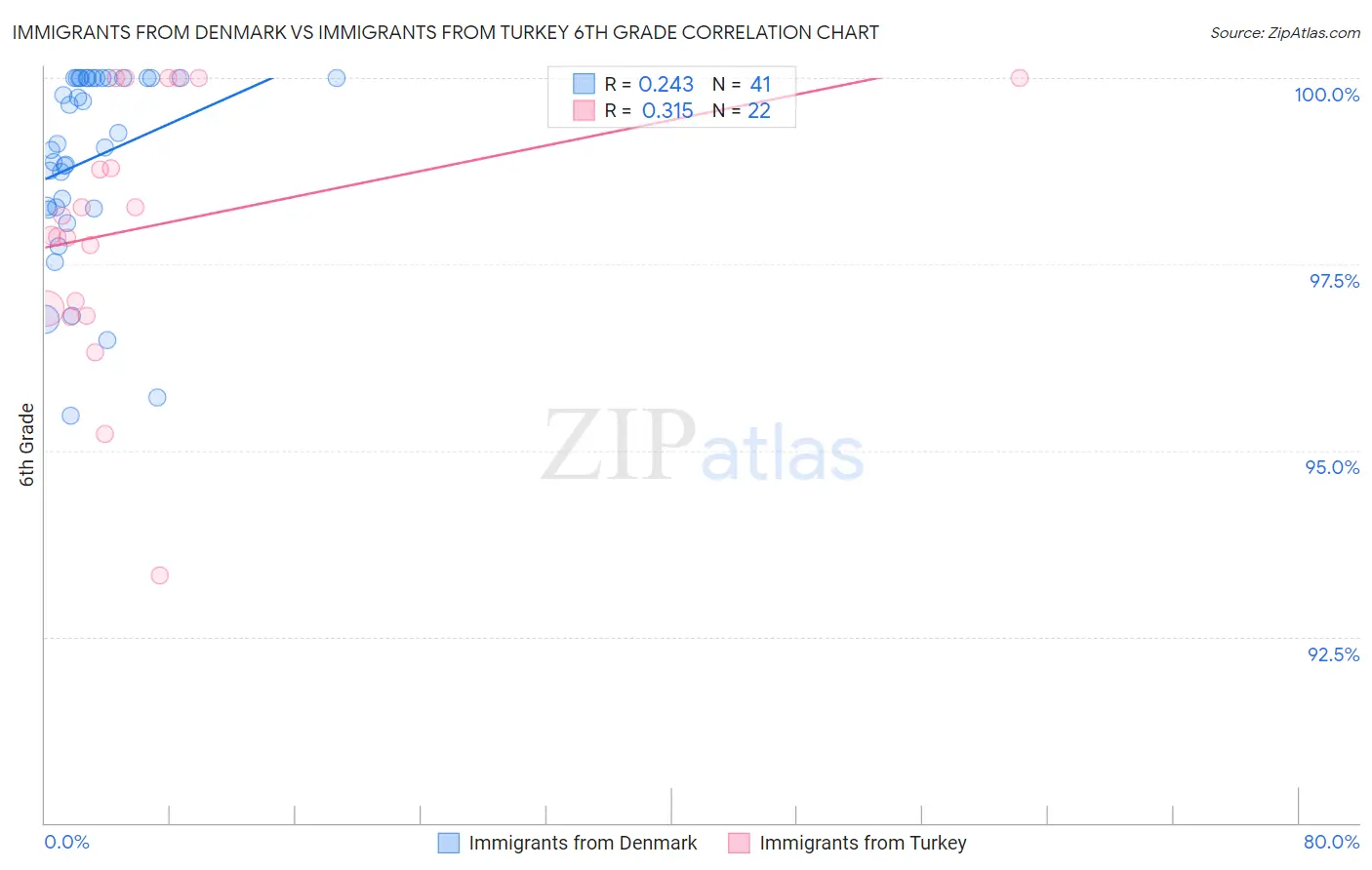 Immigrants from Denmark vs Immigrants from Turkey 6th Grade