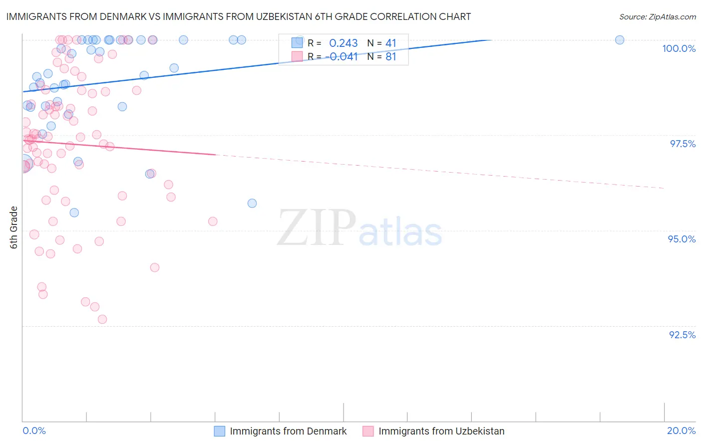 Immigrants from Denmark vs Immigrants from Uzbekistan 6th Grade