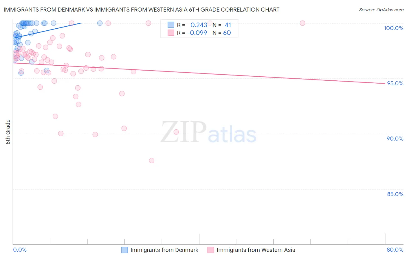 Immigrants from Denmark vs Immigrants from Western Asia 6th Grade