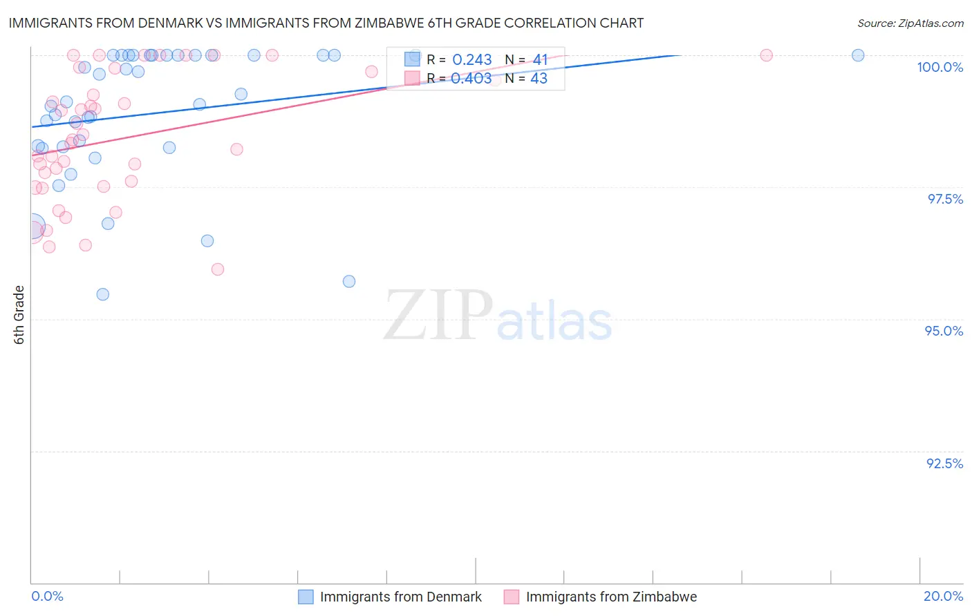 Immigrants from Denmark vs Immigrants from Zimbabwe 6th Grade