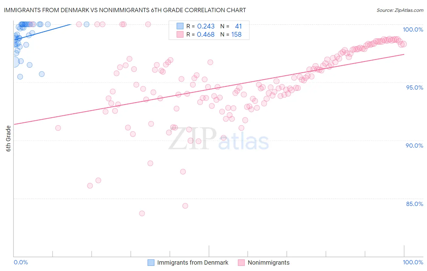 Immigrants from Denmark vs Nonimmigrants 6th Grade