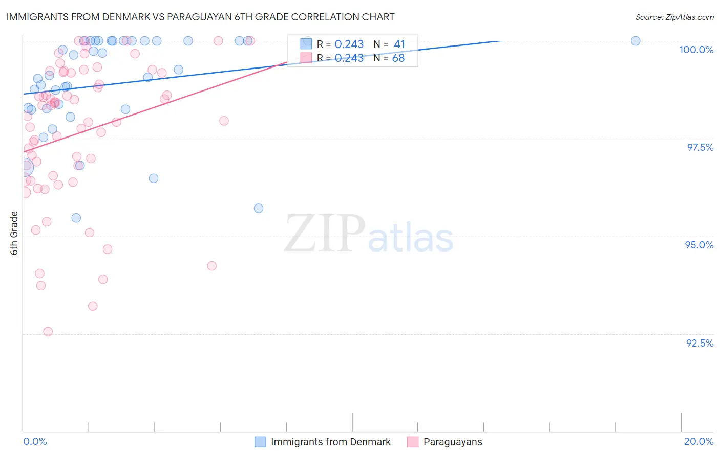 Immigrants from Denmark vs Paraguayan 6th Grade
