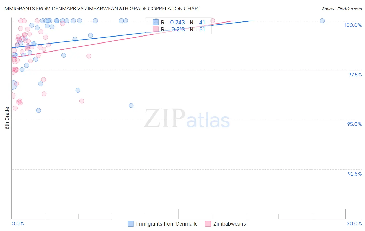 Immigrants from Denmark vs Zimbabwean 6th Grade