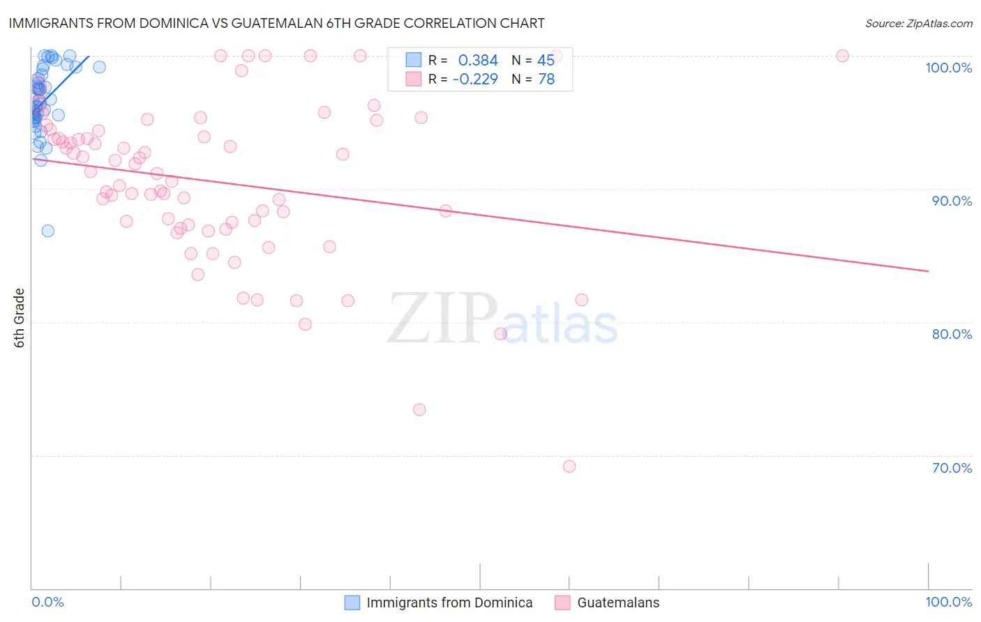 Immigrants from Dominica vs Guatemalan 6th Grade