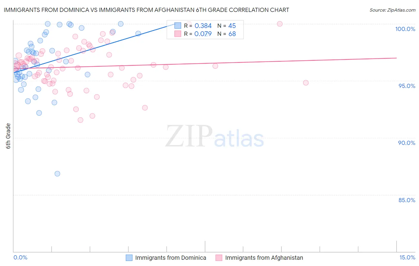 Immigrants from Dominica vs Immigrants from Afghanistan 6th Grade