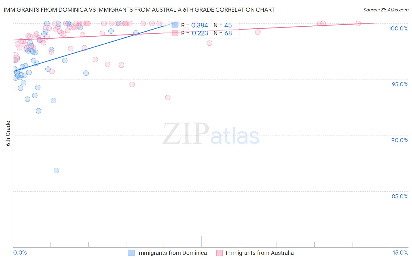 Immigrants from Dominica vs Immigrants from Australia 6th Grade