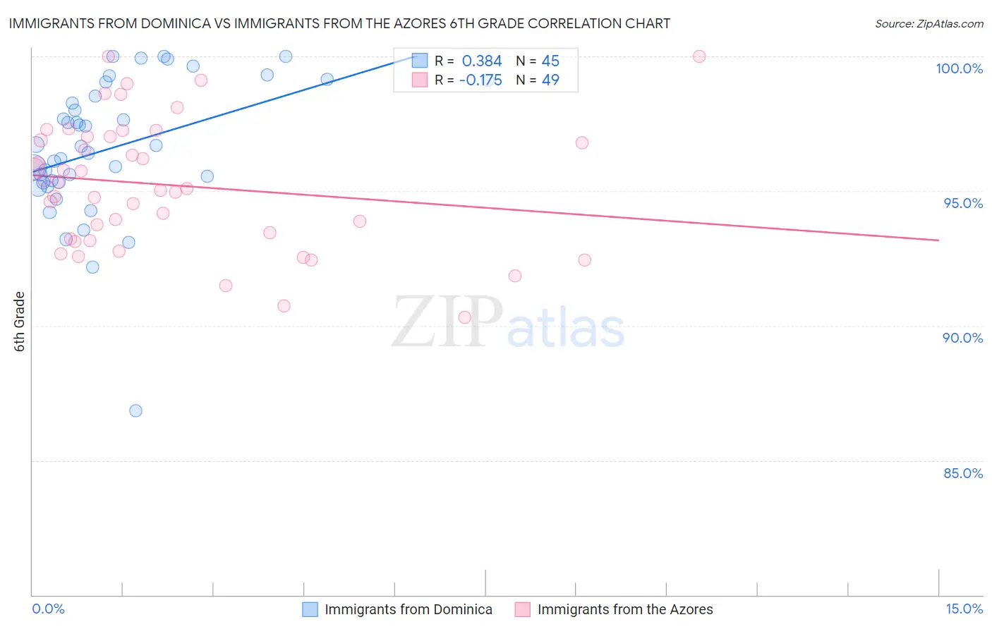 Immigrants from Dominica vs Immigrants from the Azores 6th Grade