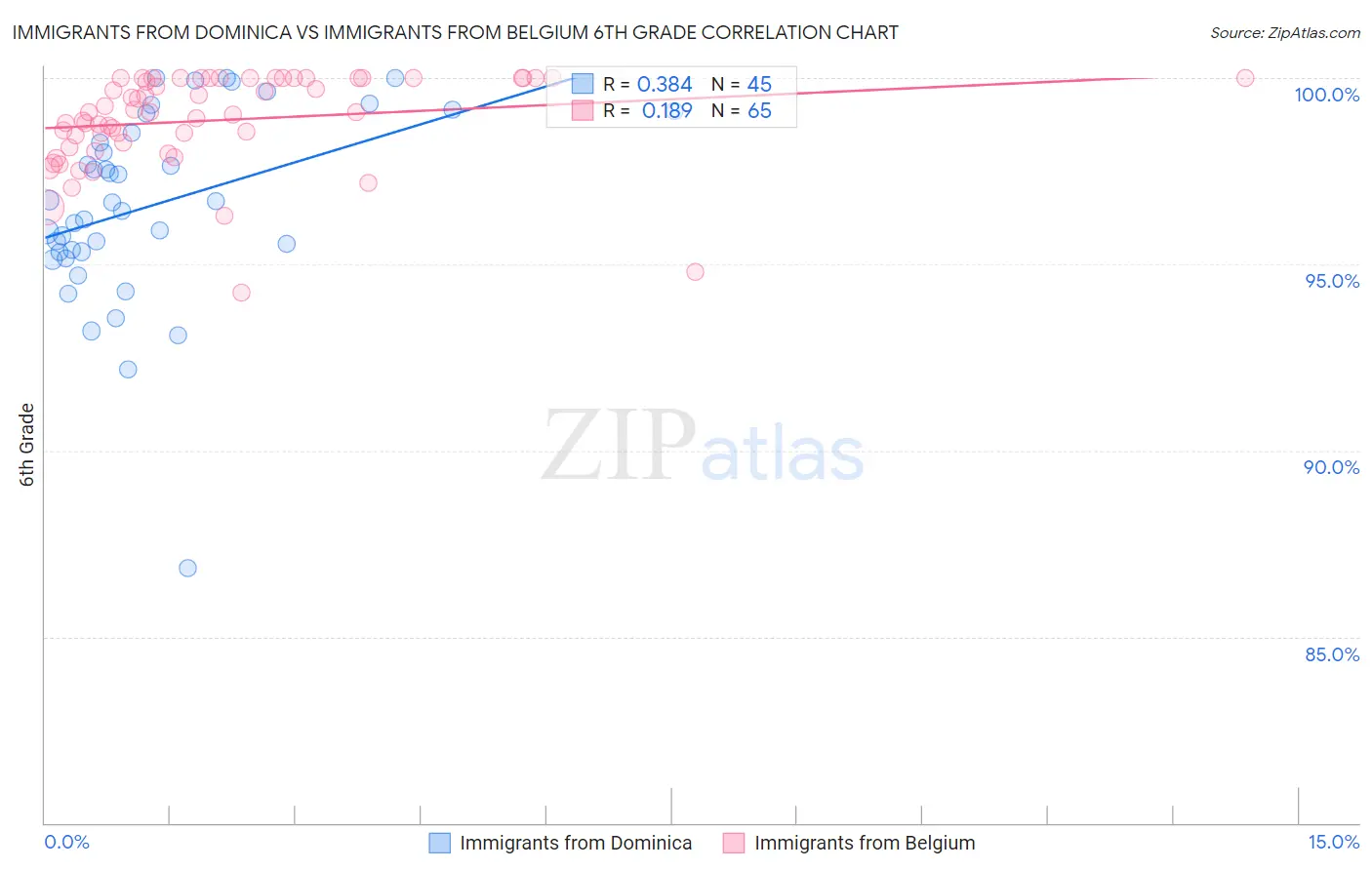 Immigrants from Dominica vs Immigrants from Belgium 6th Grade