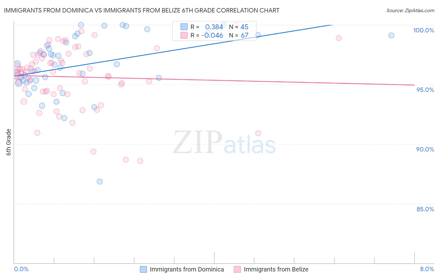 Immigrants from Dominica vs Immigrants from Belize 6th Grade
