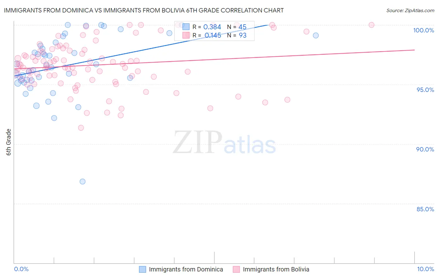 Immigrants from Dominica vs Immigrants from Bolivia 6th Grade