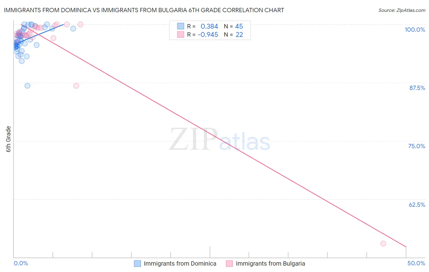 Immigrants from Dominica vs Immigrants from Bulgaria 6th Grade