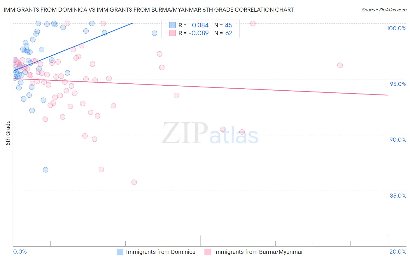 Immigrants from Dominica vs Immigrants from Burma/Myanmar 6th Grade
