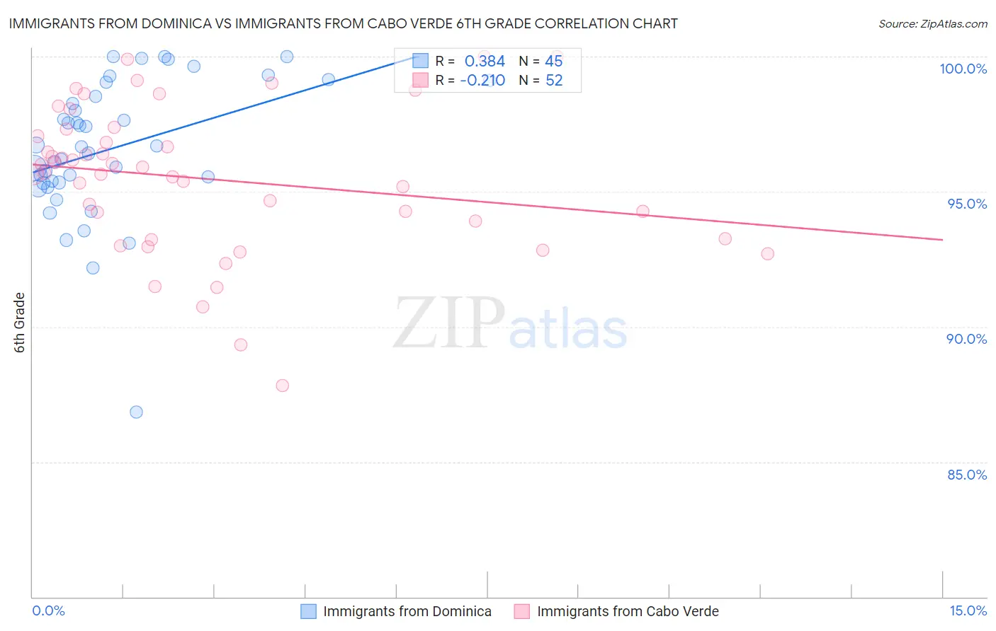 Immigrants from Dominica vs Immigrants from Cabo Verde 6th Grade