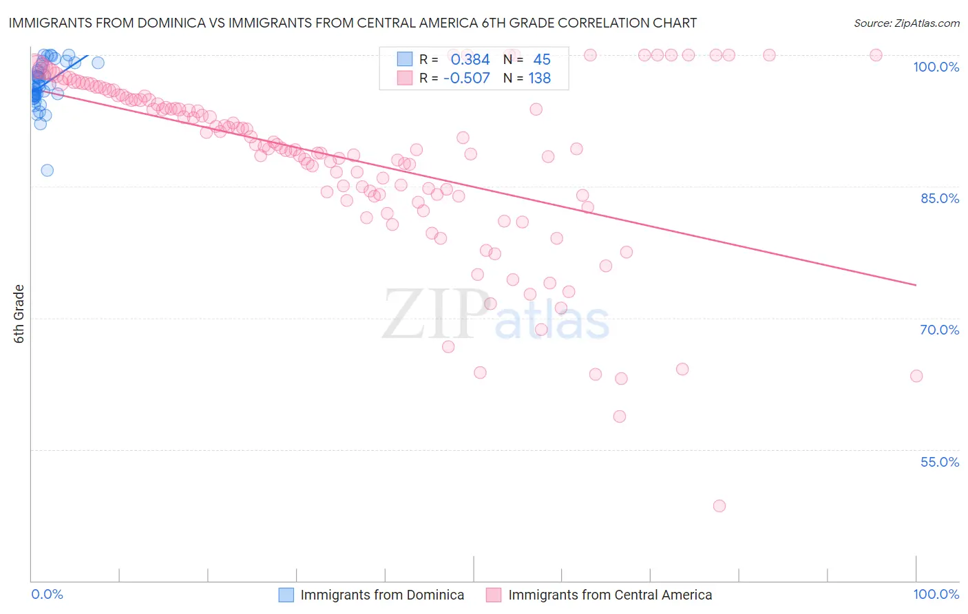 Immigrants from Dominica vs Immigrants from Central America 6th Grade