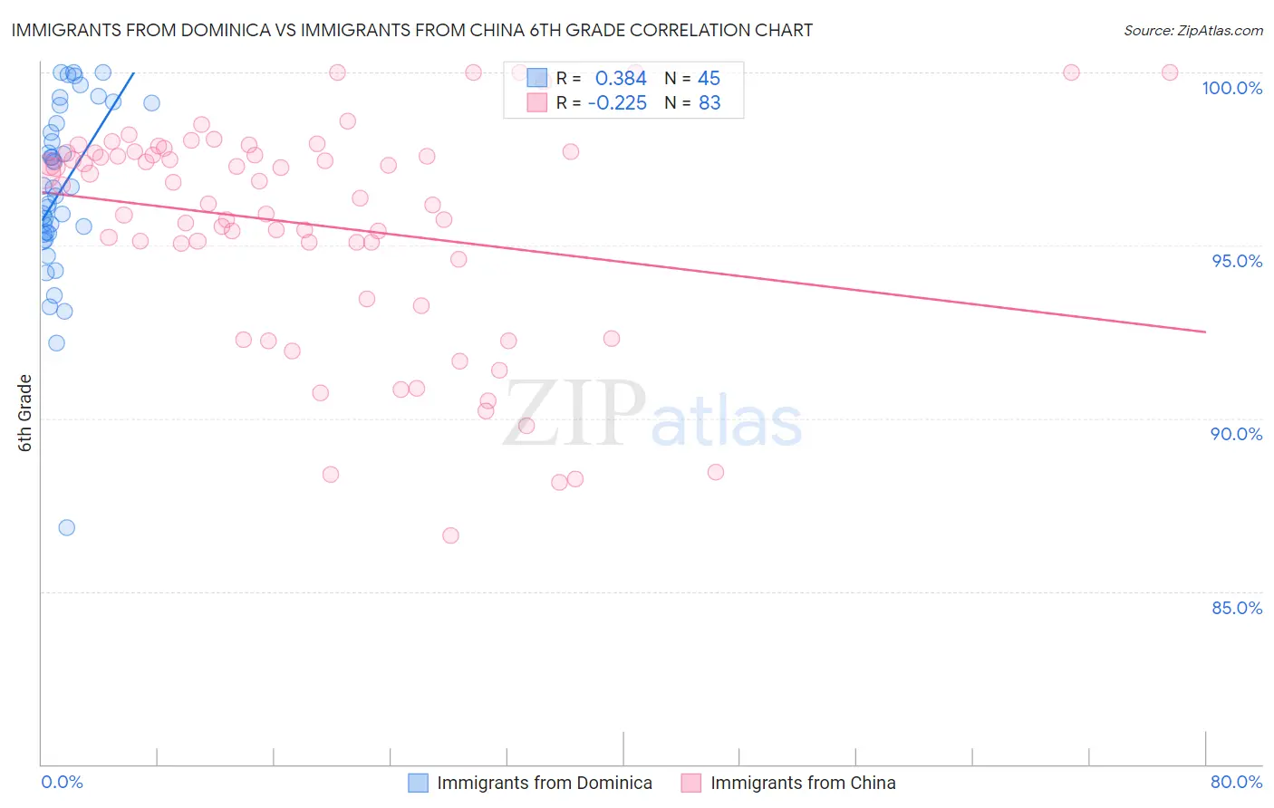 Immigrants from Dominica vs Immigrants from China 6th Grade