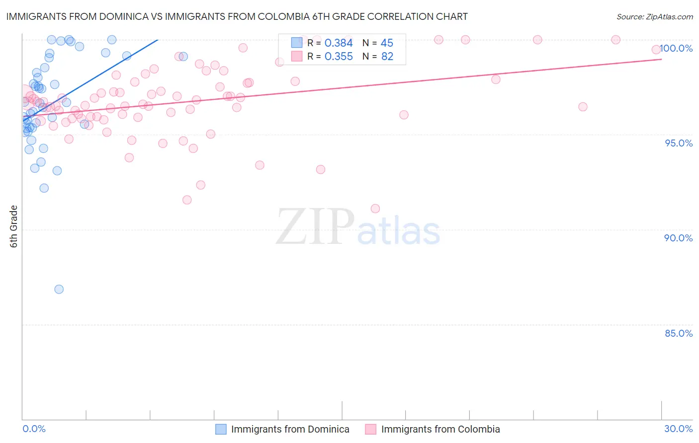 Immigrants from Dominica vs Immigrants from Colombia 6th Grade