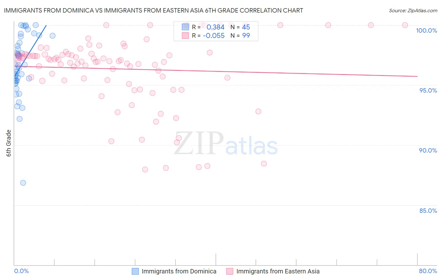 Immigrants from Dominica vs Immigrants from Eastern Asia 6th Grade