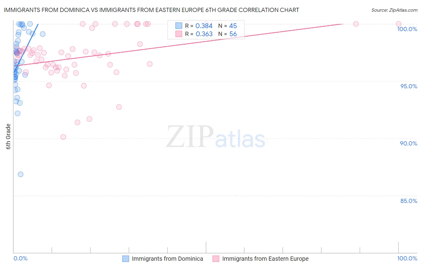 Immigrants from Dominica vs Immigrants from Eastern Europe 6th Grade
