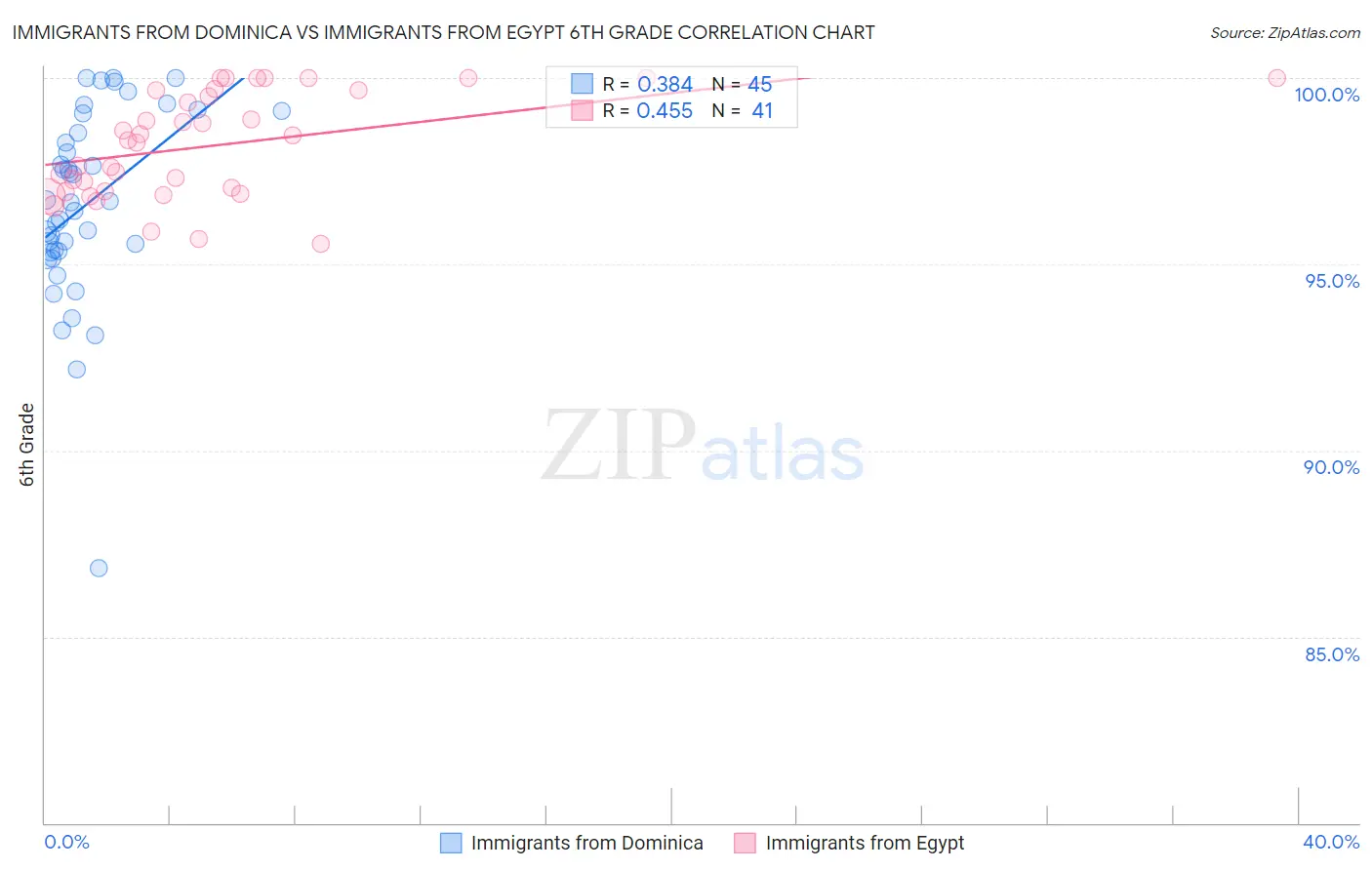 Immigrants from Dominica vs Immigrants from Egypt 6th Grade
