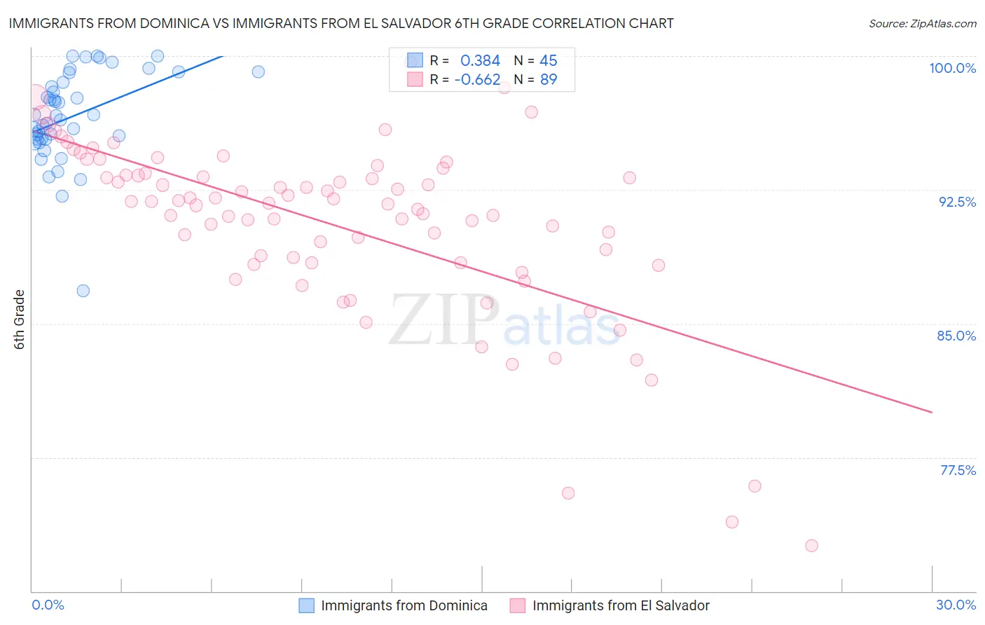 Immigrants from Dominica vs Immigrants from El Salvador 6th Grade