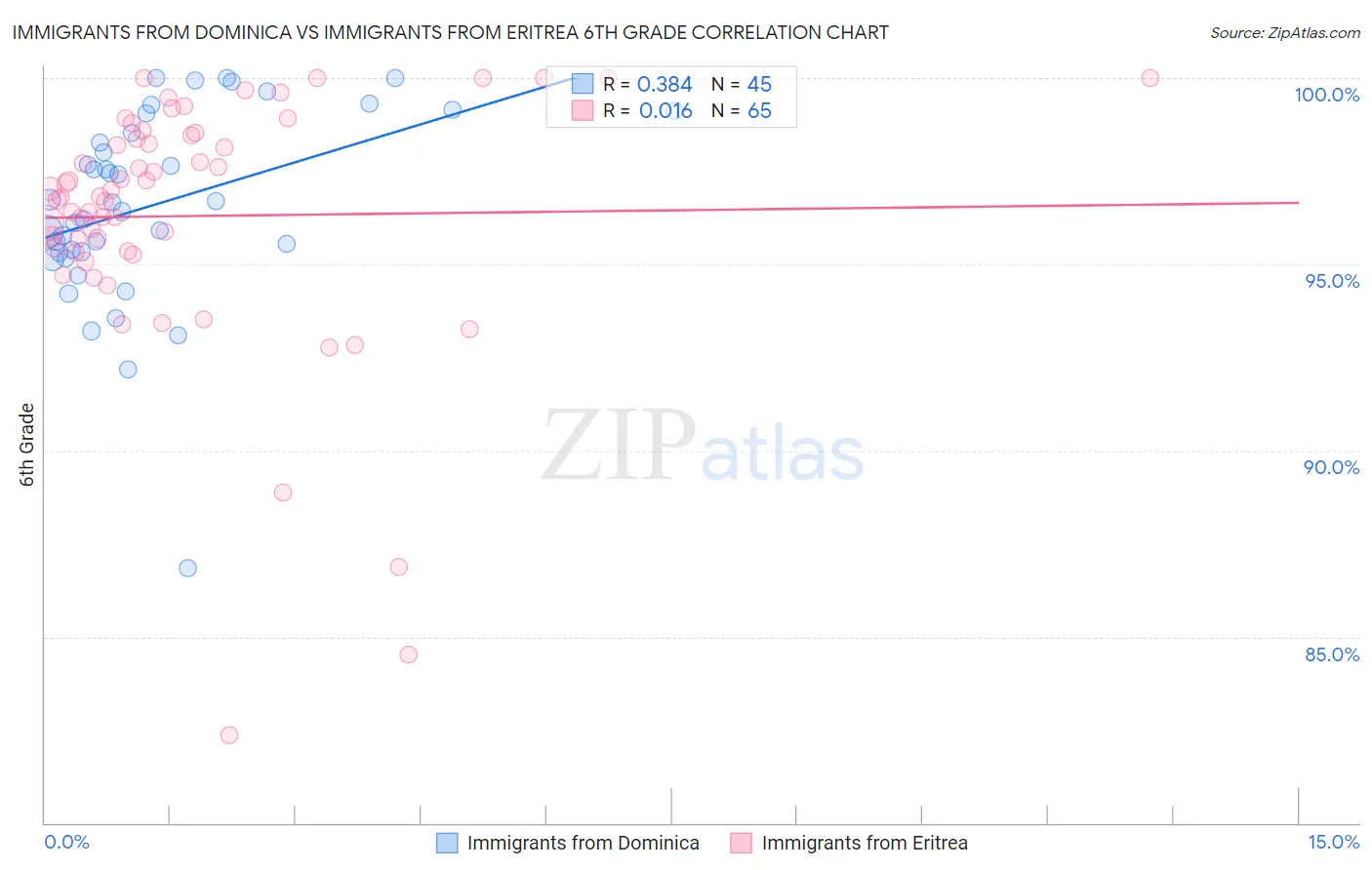 Immigrants from Dominica vs Immigrants from Eritrea 6th Grade
