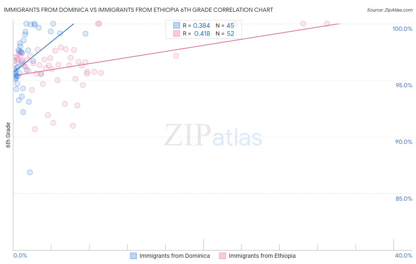 Immigrants from Dominica vs Immigrants from Ethiopia 6th Grade