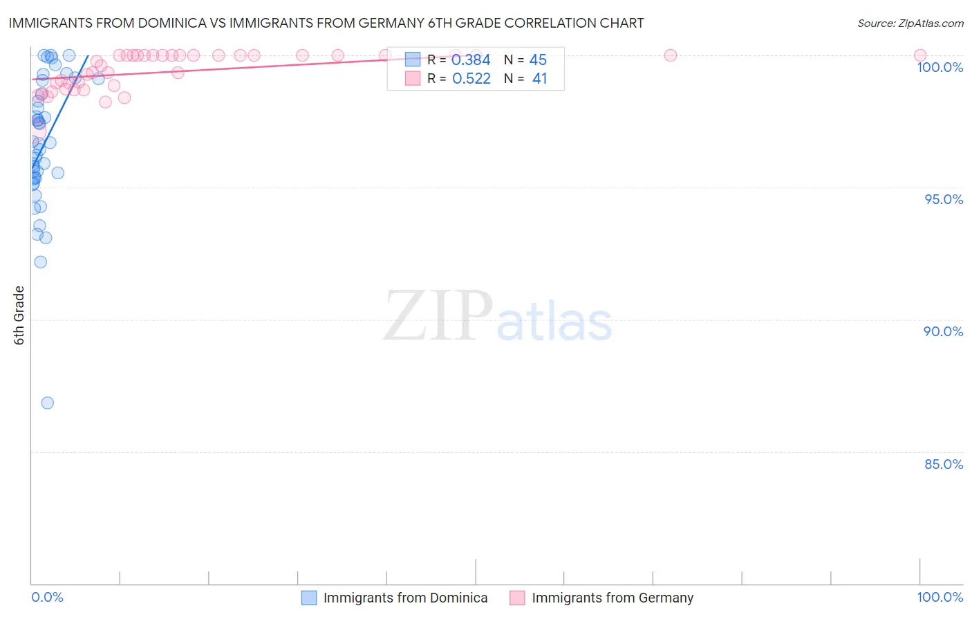 Immigrants from Dominica vs Immigrants from Germany 6th Grade