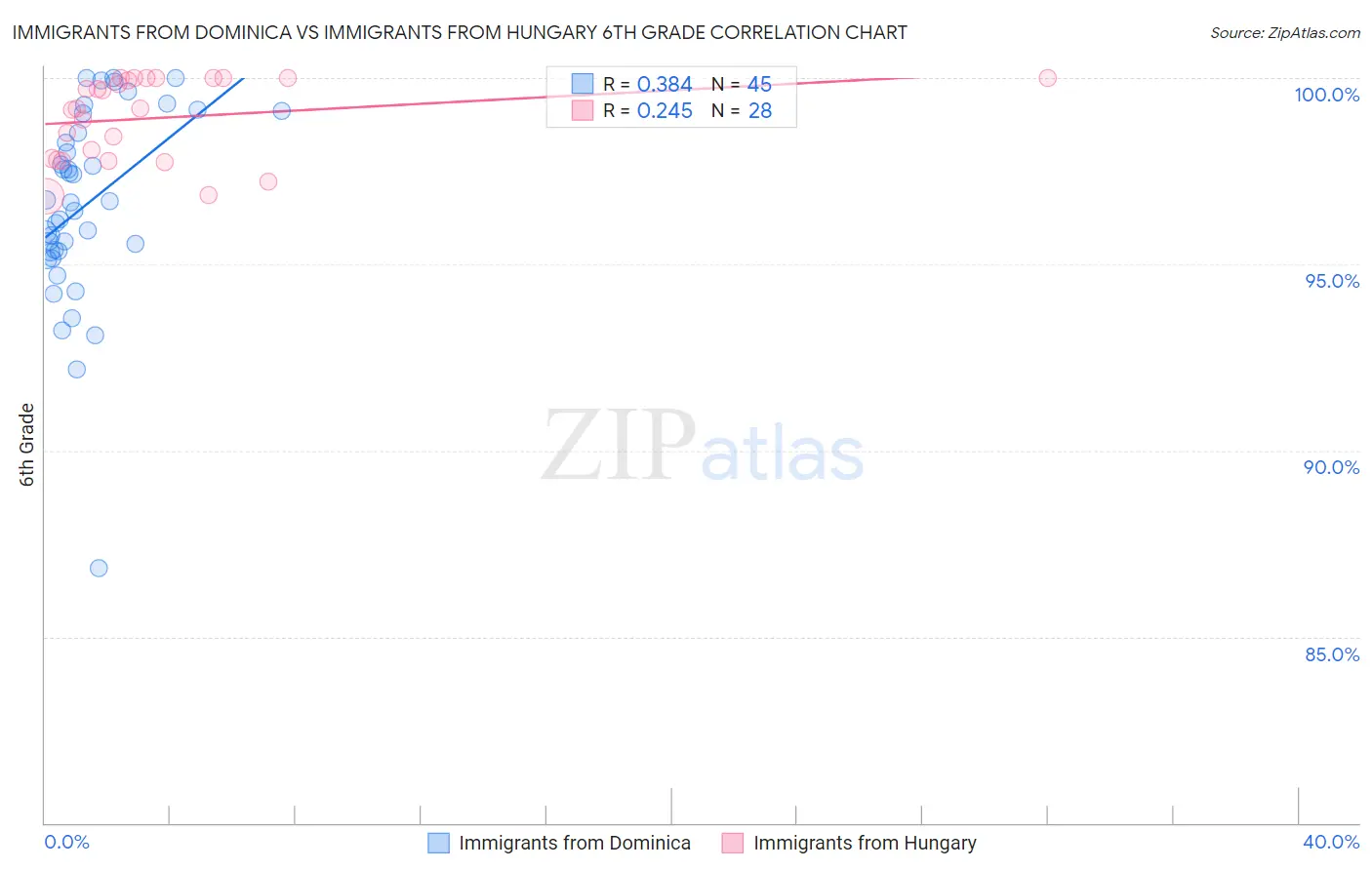 Immigrants from Dominica vs Immigrants from Hungary 6th Grade