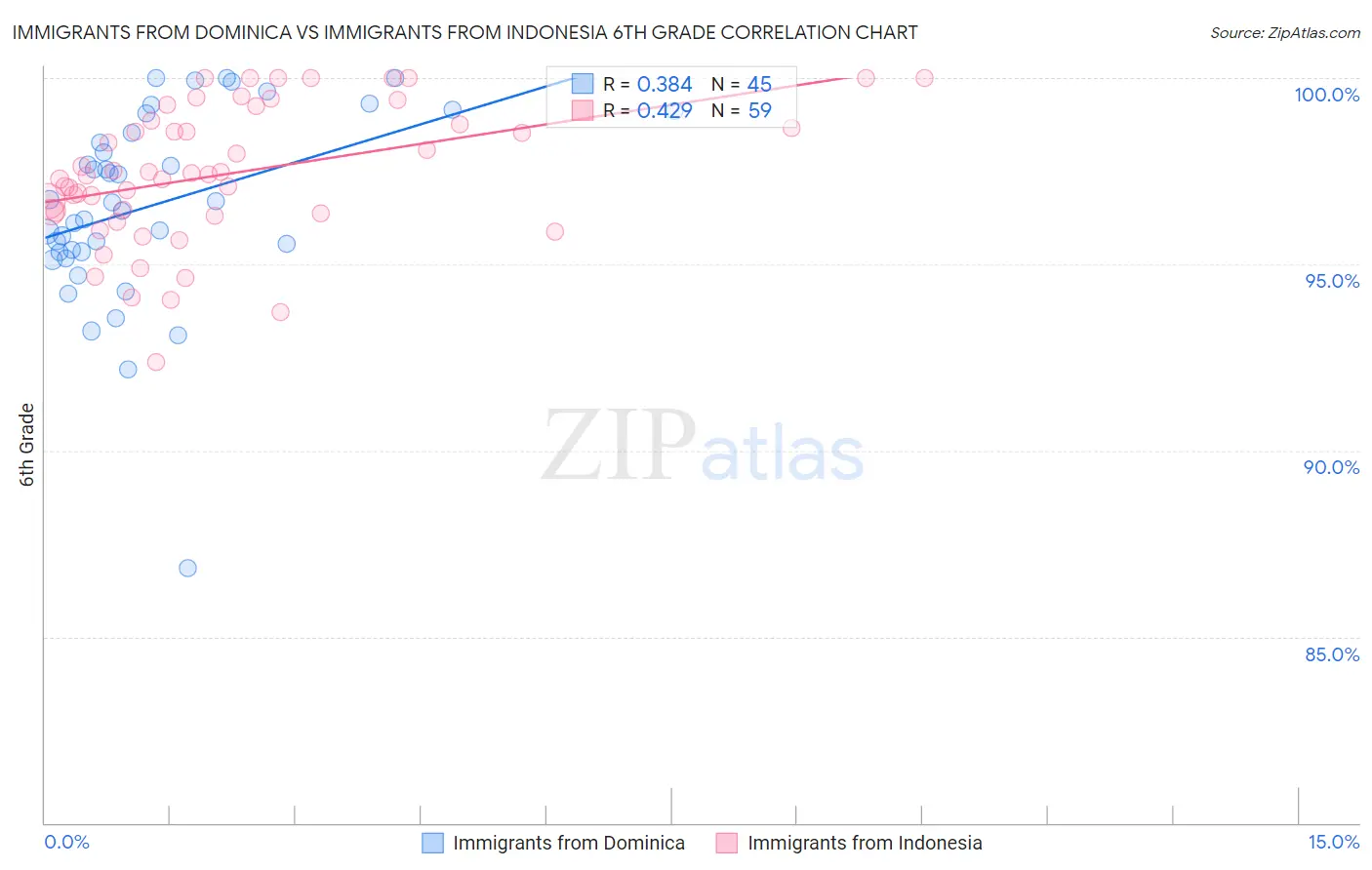 Immigrants from Dominica vs Immigrants from Indonesia 6th Grade
