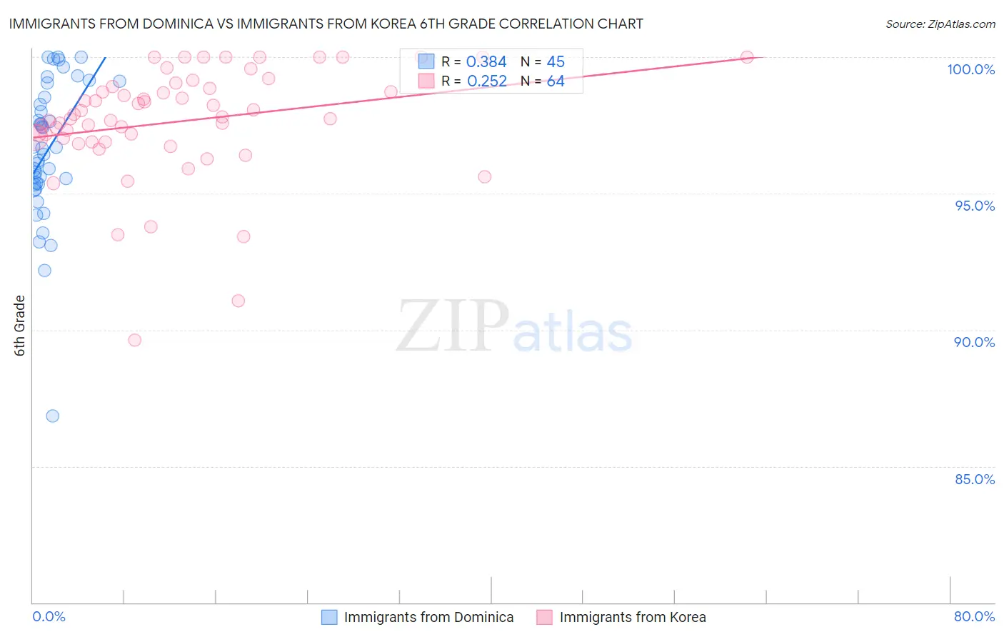 Immigrants from Dominica vs Immigrants from Korea 6th Grade