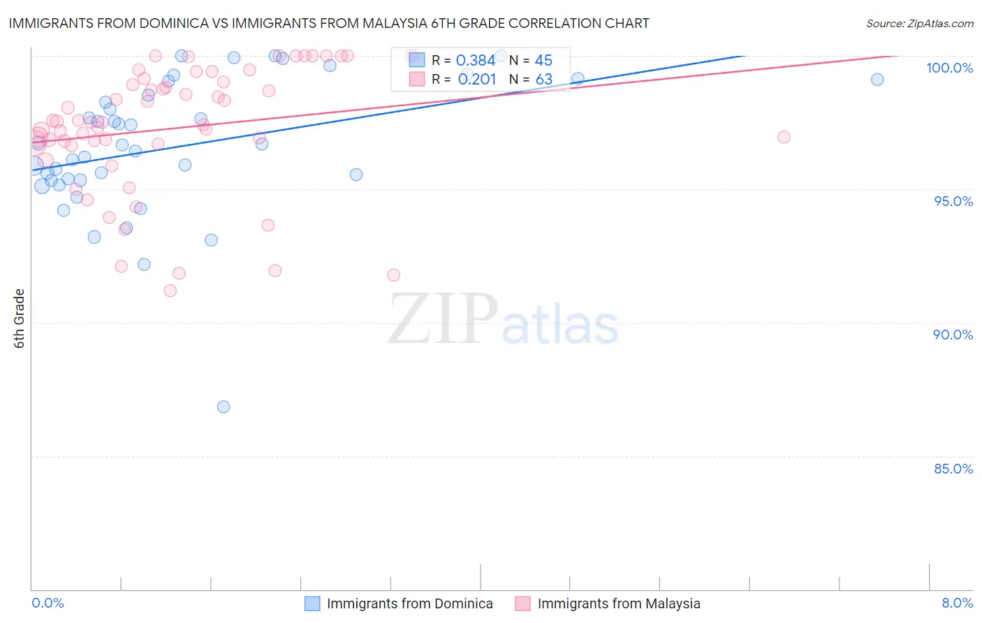 Immigrants from Dominica vs Immigrants from Malaysia 6th Grade