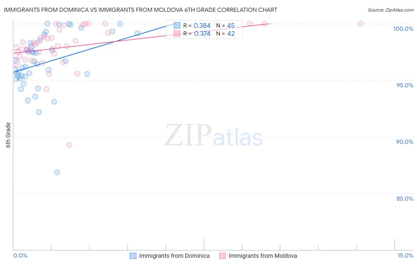 Immigrants from Dominica vs Immigrants from Moldova 6th Grade