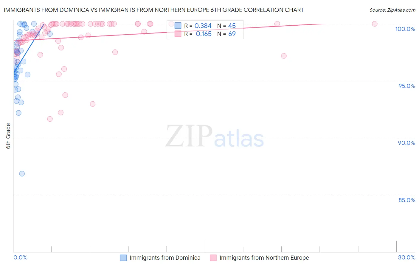 Immigrants from Dominica vs Immigrants from Northern Europe 6th Grade