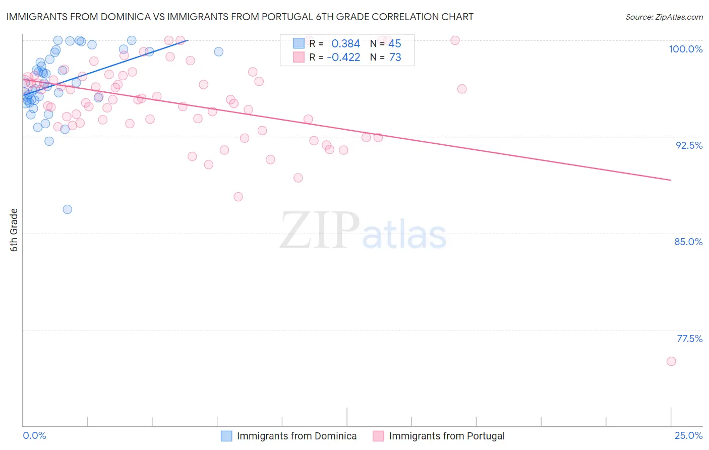 Immigrants from Dominica vs Immigrants from Portugal 6th Grade