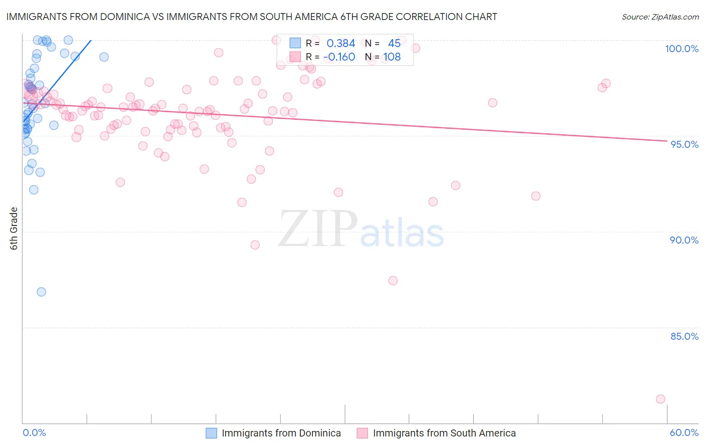 Immigrants from Dominica vs Immigrants from South America 6th Grade