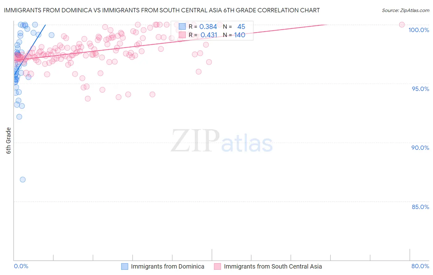 Immigrants from Dominica vs Immigrants from South Central Asia 6th Grade