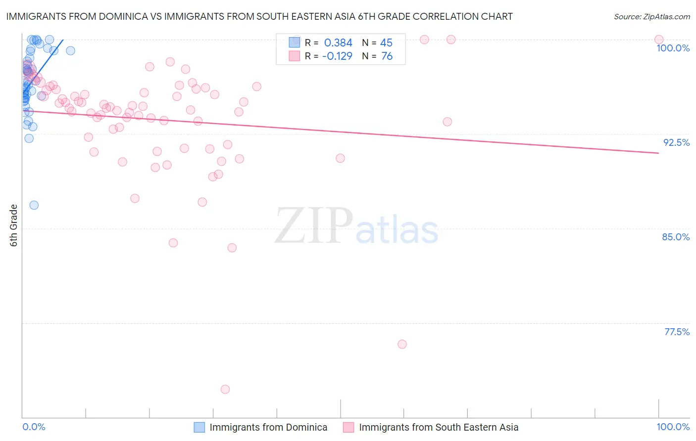 Immigrants from Dominica vs Immigrants from South Eastern Asia 6th Grade