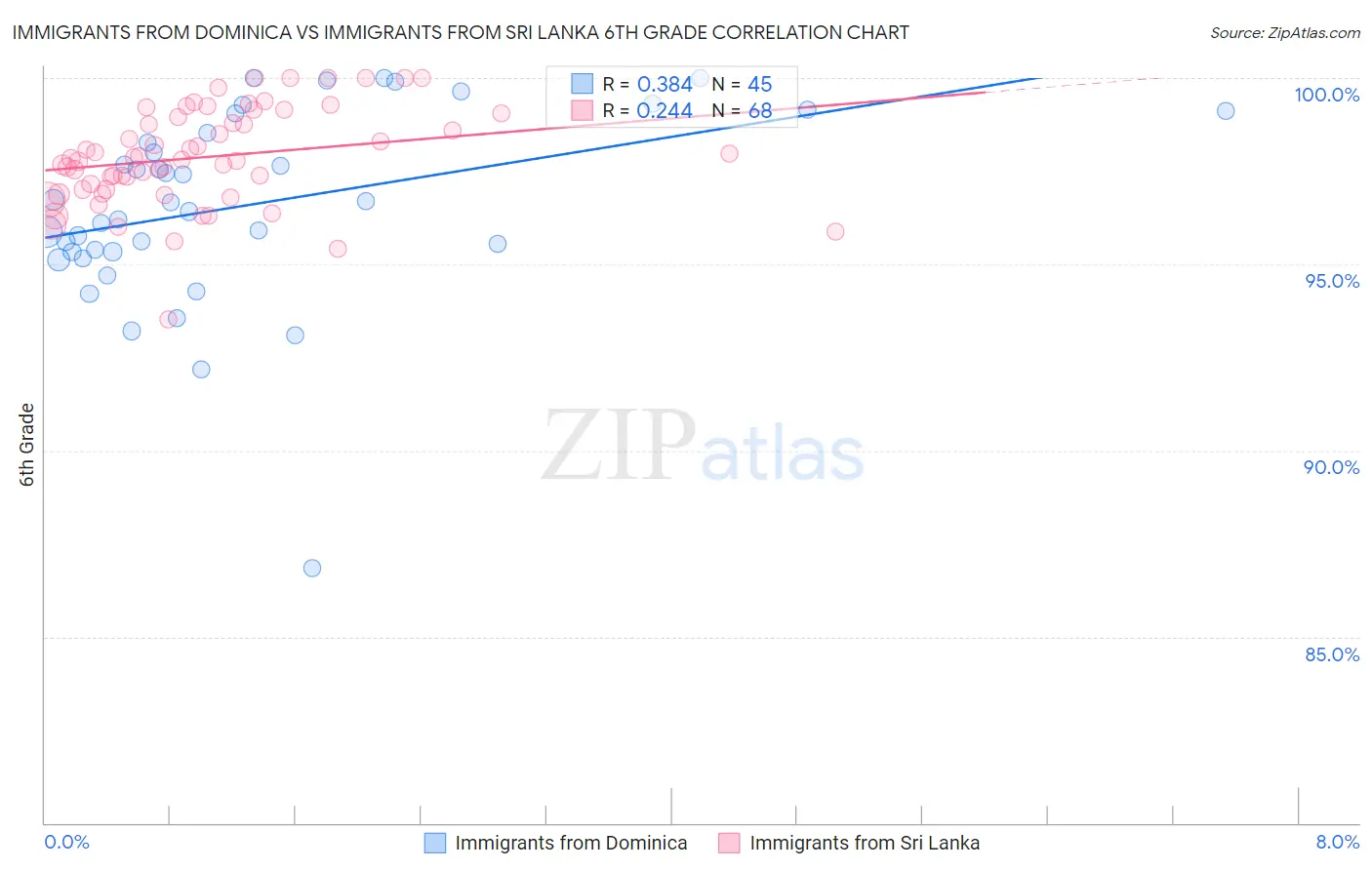 Immigrants from Dominica vs Immigrants from Sri Lanka 6th Grade