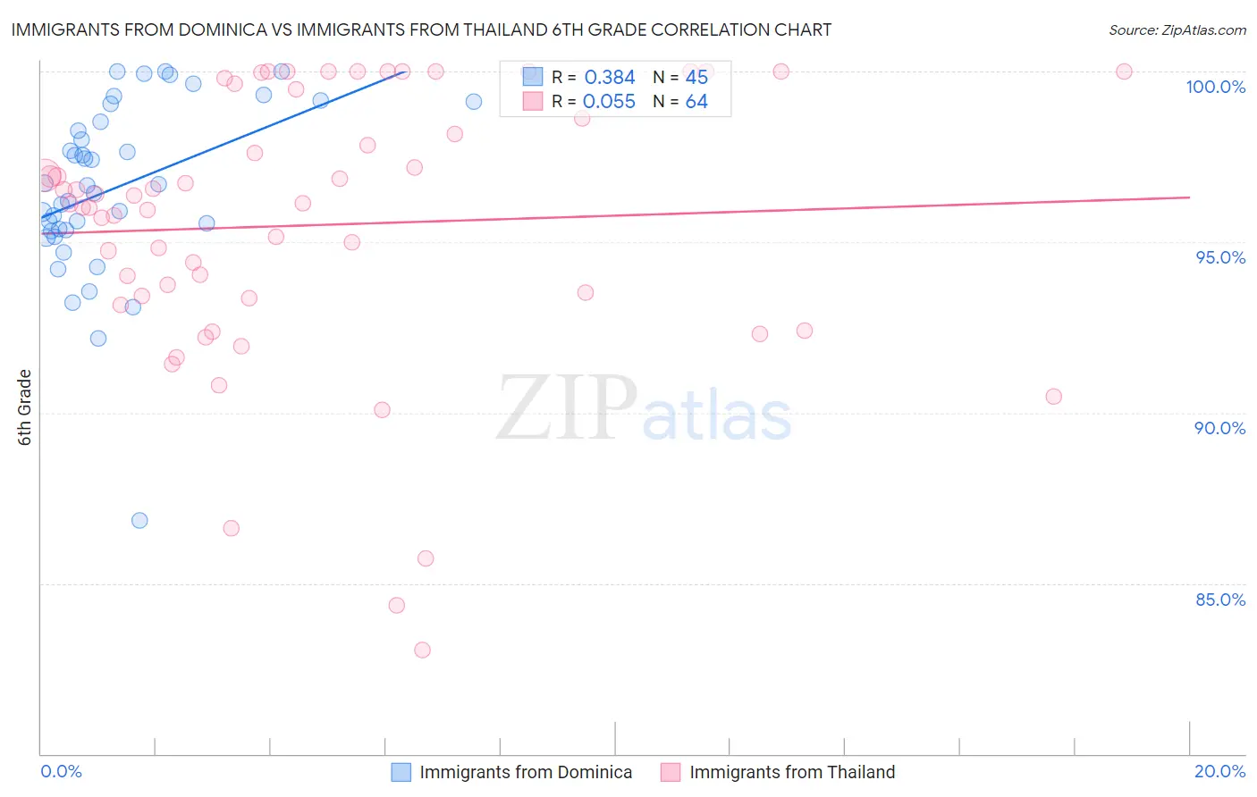 Immigrants from Dominica vs Immigrants from Thailand 6th Grade