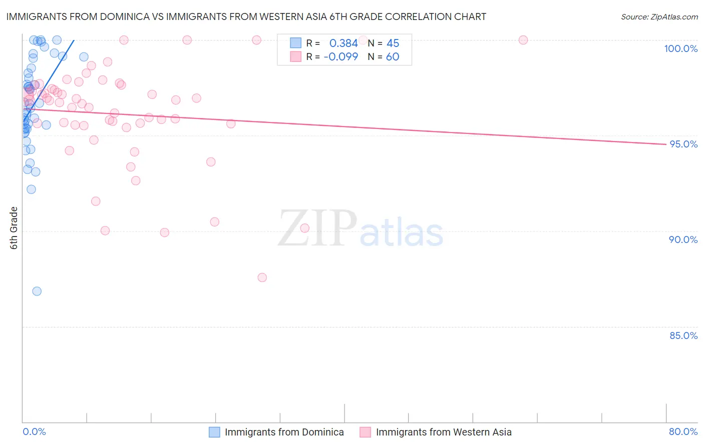 Immigrants from Dominica vs Immigrants from Western Asia 6th Grade