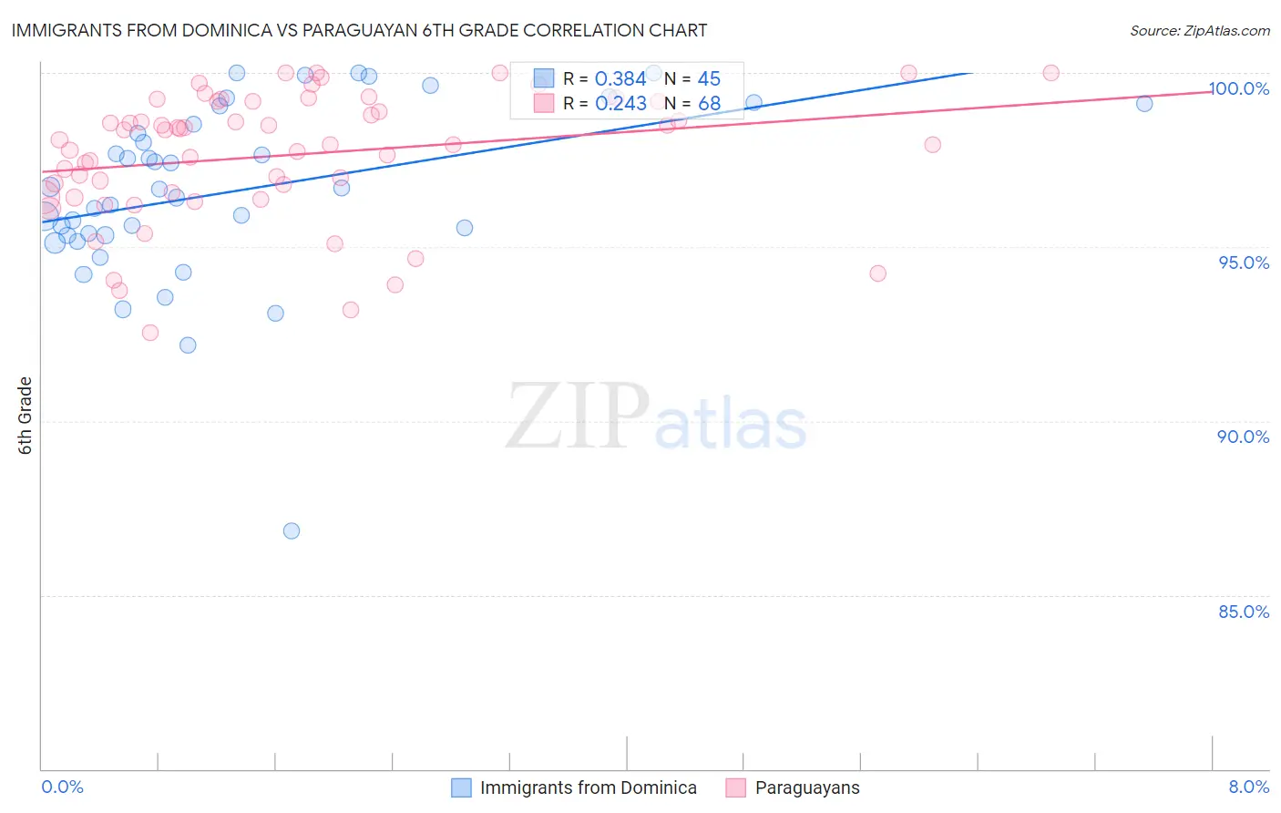 Immigrants from Dominica vs Paraguayan 6th Grade