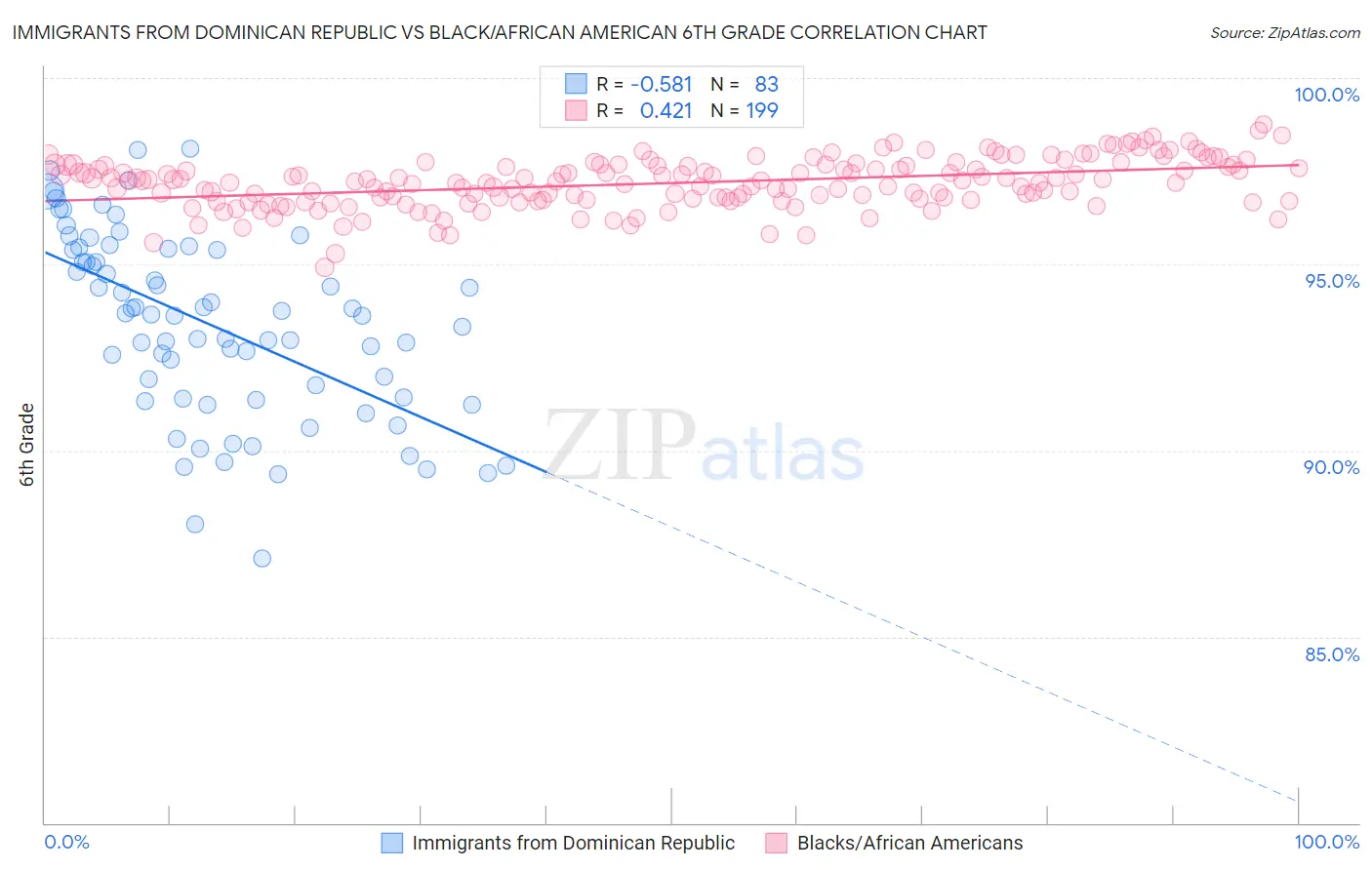 Immigrants from Dominican Republic vs Black/African American 6th Grade