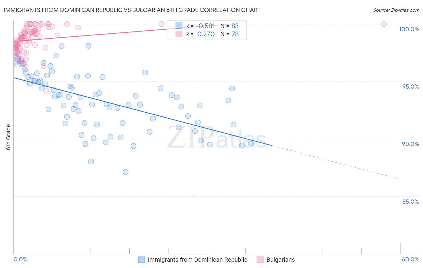 Immigrants from Dominican Republic vs Bulgarian 6th Grade