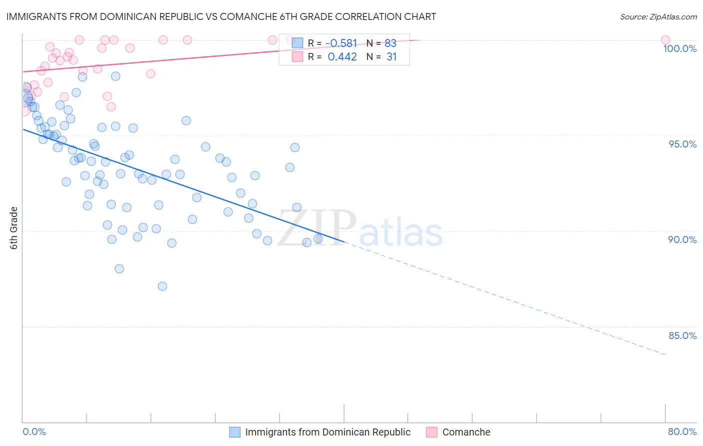 Immigrants from Dominican Republic vs Comanche 6th Grade