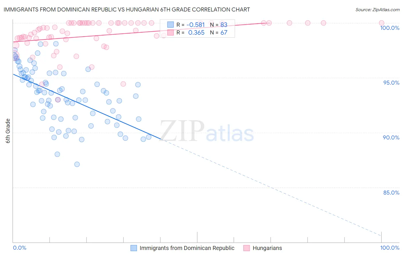 Immigrants from Dominican Republic vs Hungarian 6th Grade